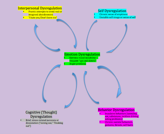 Diagram of BPD symptoms with emotion dysregulation at the center